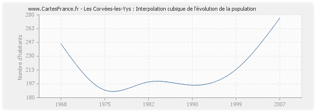 Les Corvées-les-Yys : Interpolation cubique de l'évolution de la population